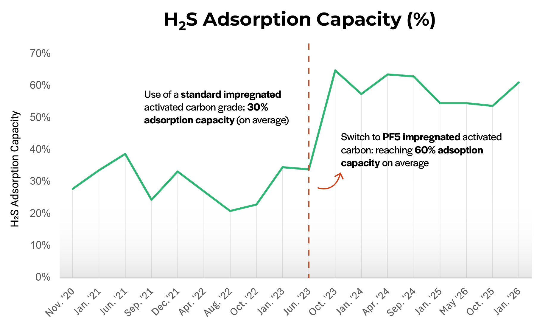 graph showing the increase of H2S adsorption capacity when switching from standard impregnated activated carbon to DESOTEC PF5 impregnated carbon grade