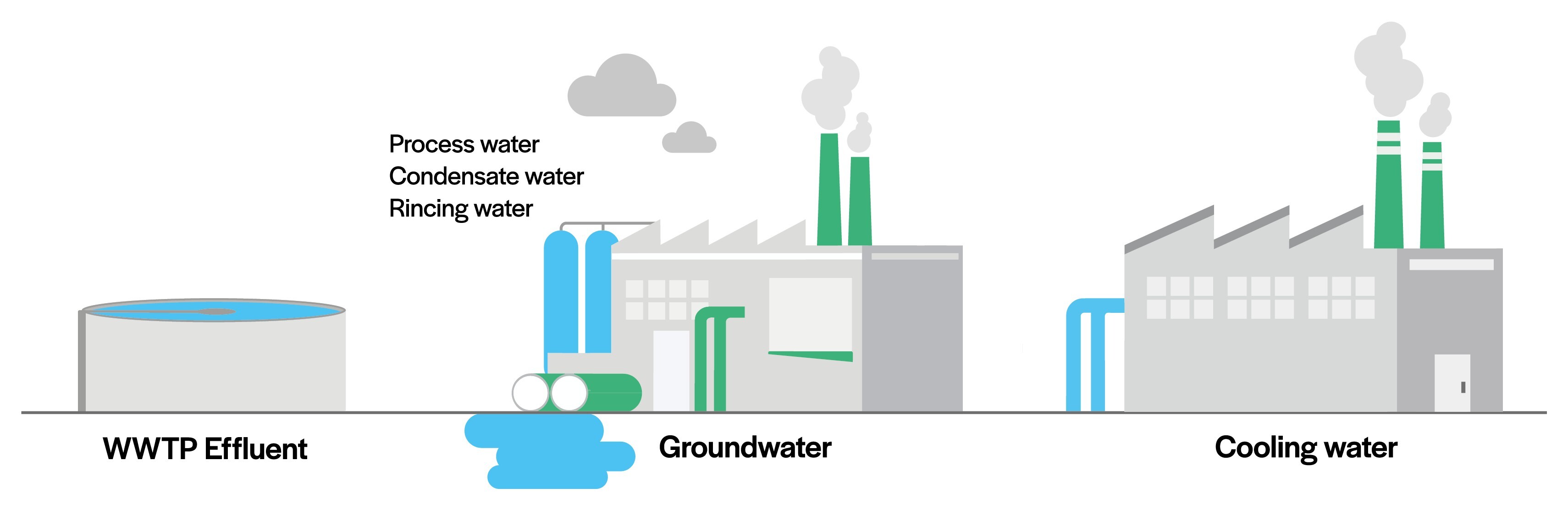 water reuse sources, process water