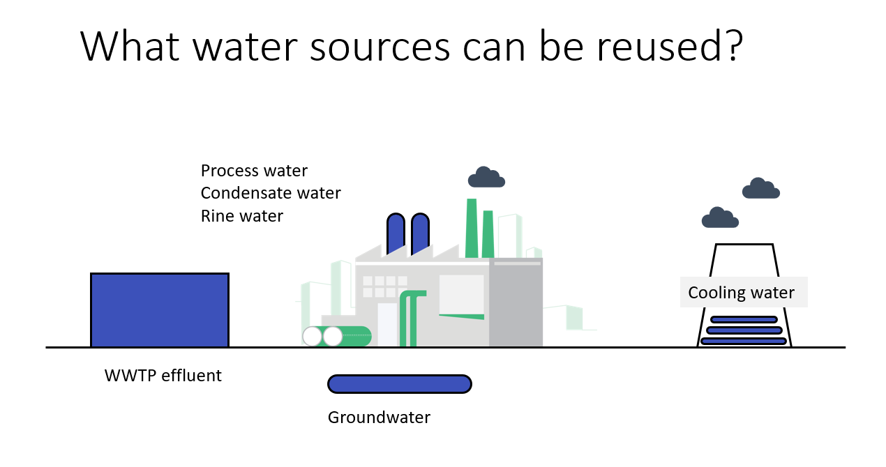 Water reuse sources